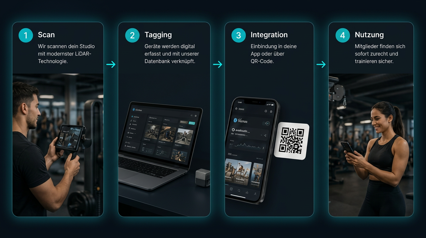 GymTwin Workflow: Scan, Tagging, Integration, Nutzung